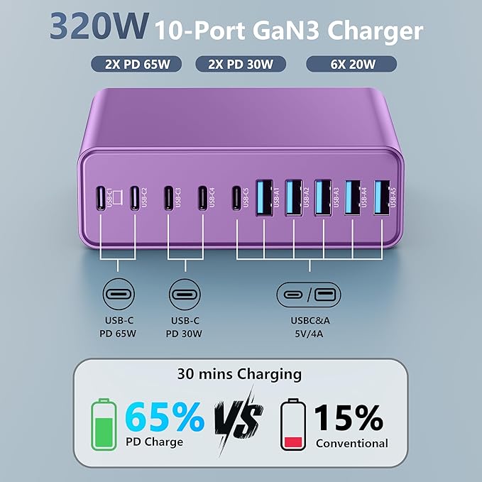 320W USB C Charger Block, 10-Port USB C Charging Station GaN III PD 65W Laptop Fast Charger Adapter for MacBook Pro/Air, DELL, iPad, iPhone, Samsung Galaxy (Purple)