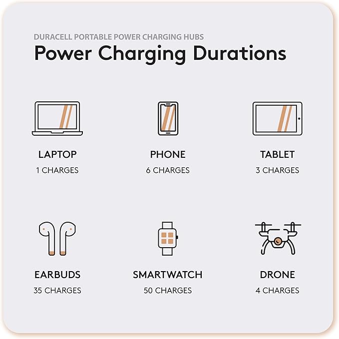 Duracell M150 Portable Charging Hub – 150W Charger for Laptops & Tablets, Wireless Charging for Cell Phones & Earbuds – Light & Compact Power Bank Station w/ USB-C & USB-A Ports, Charging Dock